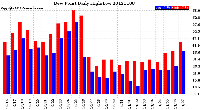 Milwaukee Weather Dew Point<br>Daily High/Low