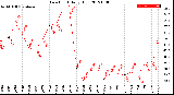 Milwaukee Weather Dew Point<br>Daily High