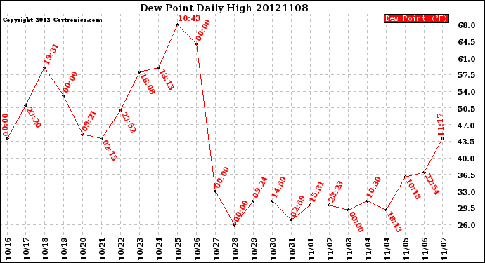 Milwaukee Weather Dew Point<br>Daily High