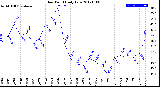 Milwaukee Weather Dew Point<br>Daily Low