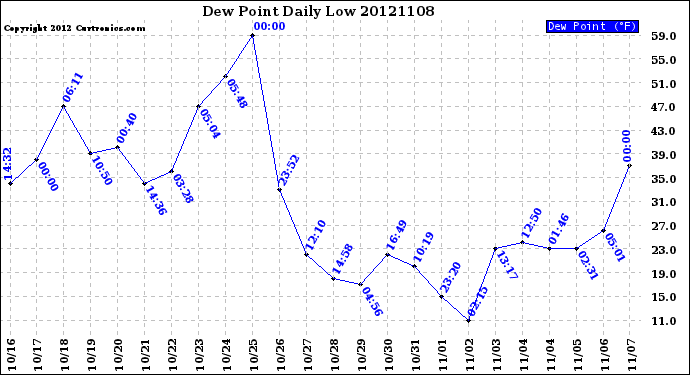 Milwaukee Weather Dew Point<br>Daily Low