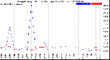 Milwaukee Weather Evapotranspiration<br>vs Rain per Day<br>(Inches)