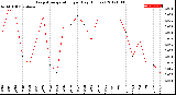 Milwaukee Weather Evapotranspiration<br>per Day (Inches)