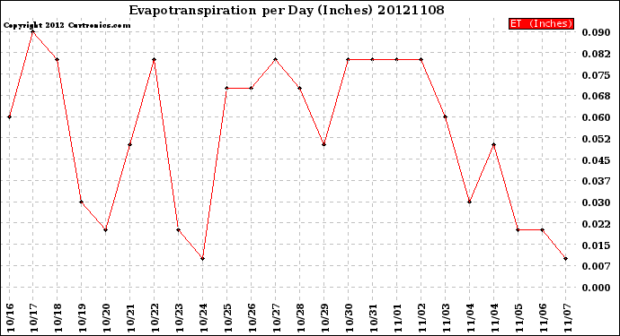 Milwaukee Weather Evapotranspiration<br>per Day (Inches)