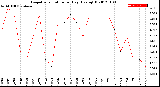 Milwaukee Weather Evapotranspiration<br>per Day (Ozs sq/ft)