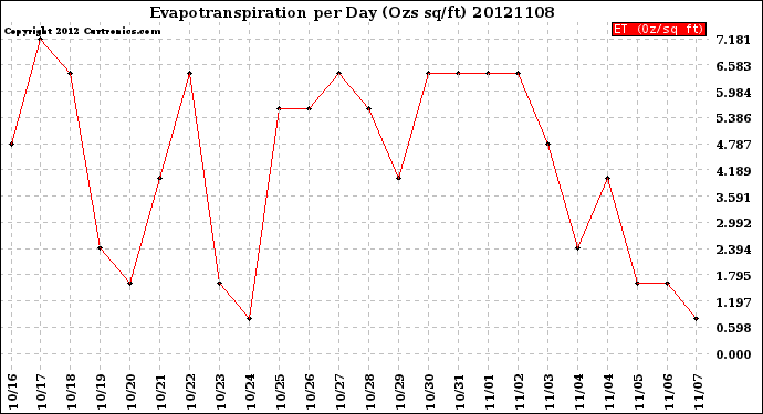 Milwaukee Weather Evapotranspiration<br>per Day (Ozs sq/ft)