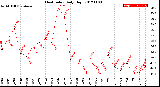 Milwaukee Weather Heat Index<br>Daily High