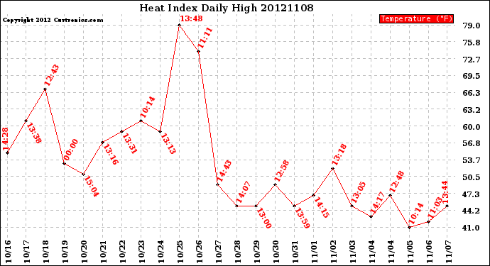 Milwaukee Weather Heat Index<br>Daily High