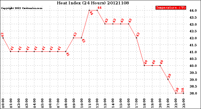 Milwaukee Weather Heat Index<br>(24 Hours)