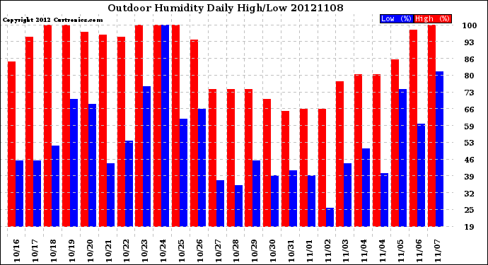 Milwaukee Weather Outdoor Humidity<br>Daily High/Low