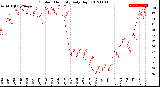 Milwaukee Weather Outdoor Humidity<br>Daily High