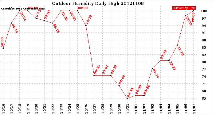 Milwaukee Weather Outdoor Humidity<br>Daily High