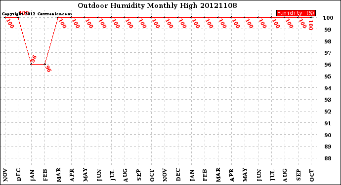 Milwaukee Weather Outdoor Humidity<br>Monthly High