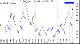 Milwaukee Weather Outdoor Humidity<br>Daily Low