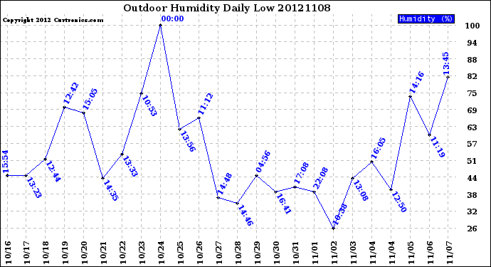 Milwaukee Weather Outdoor Humidity<br>Daily Low