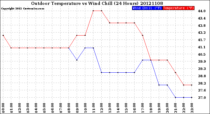 Milwaukee Weather Outdoor Temperature<br>vs Wind Chill<br>(24 Hours)