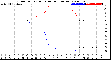 Milwaukee Weather Outdoor Temperature<br>vs Dew Point<br>(24 Hours)