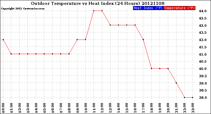 Milwaukee Weather Outdoor Temperature<br>vs Heat Index<br>(24 Hours)