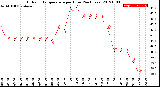 Milwaukee Weather Outdoor Temperature<br>per Hour<br>(24 Hours)