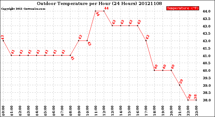 Milwaukee Weather Outdoor Temperature<br>per Hour<br>(24 Hours)