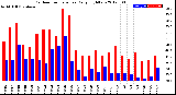 Milwaukee Weather Outdoor Temperature<br>Daily High/Low