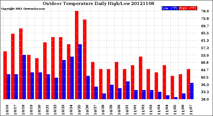 Milwaukee Weather Outdoor Temperature<br>Daily High/Low