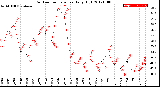 Milwaukee Weather Outdoor Temperature<br>Daily High