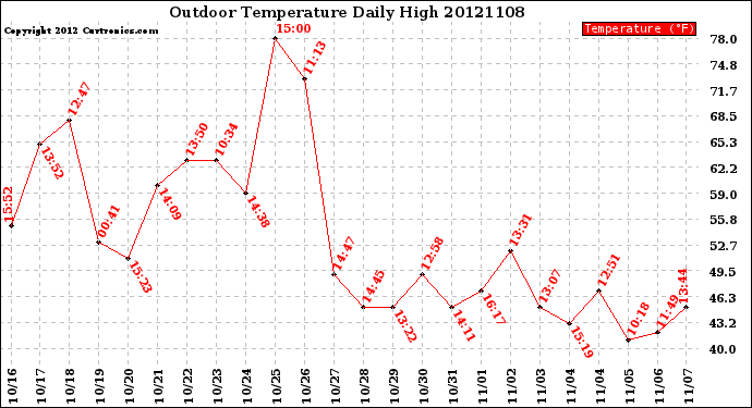 Milwaukee Weather Outdoor Temperature<br>Daily High