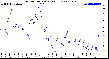 Milwaukee Weather Outdoor Temperature<br>Daily Low