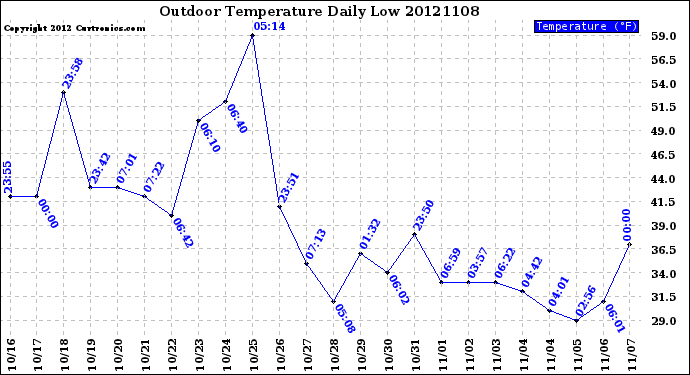 Milwaukee Weather Outdoor Temperature<br>Daily Low