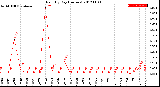 Milwaukee Weather Rain<br>By Day<br>(Inches)