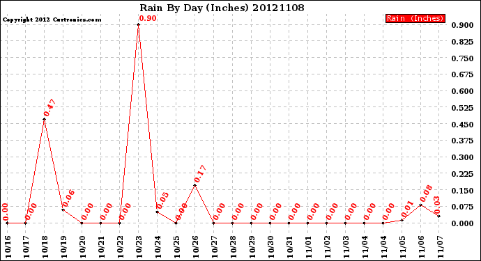 Milwaukee Weather Rain<br>By Day<br>(Inches)