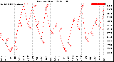 Milwaukee Weather Rain<br>per Month