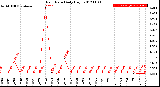 Milwaukee Weather Rain Rate<br>Daily High