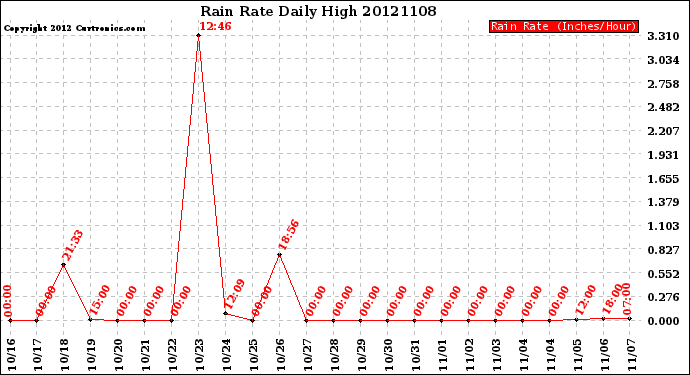 Milwaukee Weather Rain Rate<br>Daily High