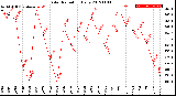 Milwaukee Weather Solar Radiation<br>Daily