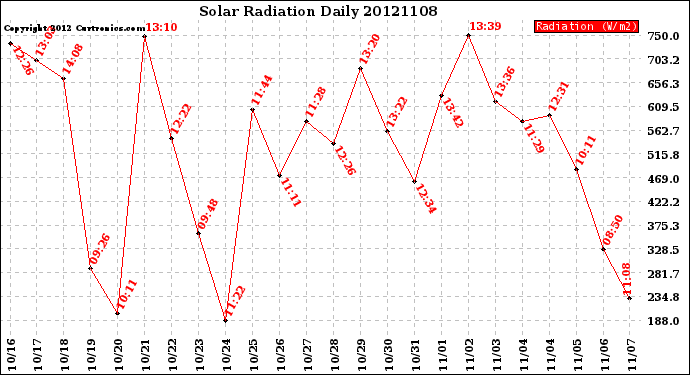 Milwaukee Weather Solar Radiation<br>Daily