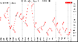 Milwaukee Weather THSW Index<br>Daily High