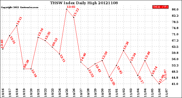 Milwaukee Weather THSW Index<br>Daily High