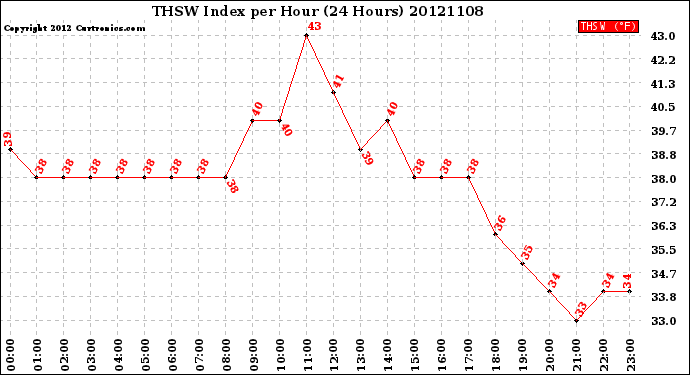 Milwaukee Weather THSW Index<br>per Hour<br>(24 Hours)