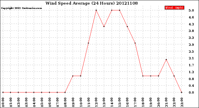 Milwaukee Weather Wind Speed<br>Average<br>(24 Hours)