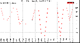 Milwaukee Weather Wind Direction<br>(By Day)