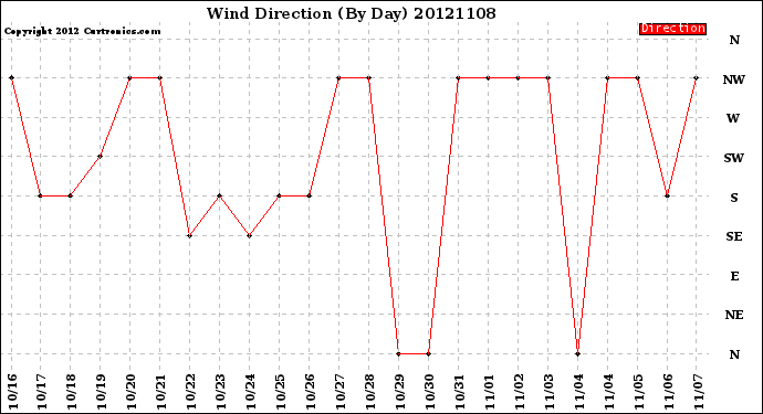 Milwaukee Weather Wind Direction<br>(By Day)