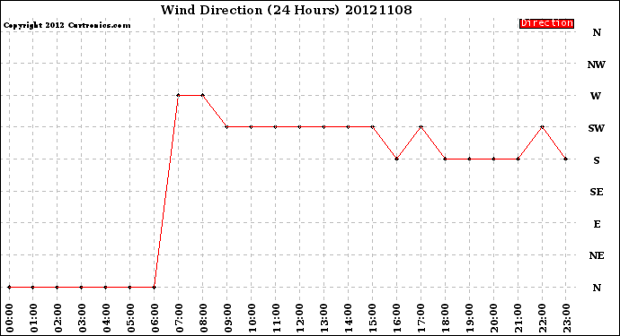 Milwaukee Weather Wind Direction<br>(24 Hours)