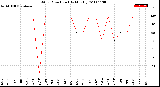 Milwaukee Weather Wind Direction<br>(By Month)