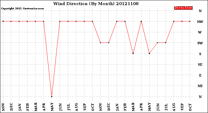 Milwaukee Weather Wind Direction<br>(By Month)