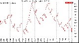 Milwaukee Weather Wind Speed<br>Daily High