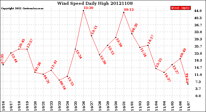 Milwaukee Weather Wind Speed<br>Daily High