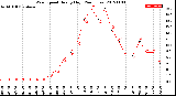 Milwaukee Weather Wind Speed<br>Hourly High<br>(24 Hours)