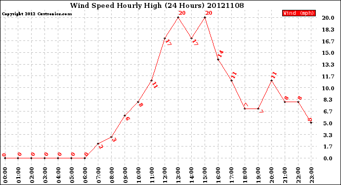 Milwaukee Weather Wind Speed<br>Hourly High<br>(24 Hours)